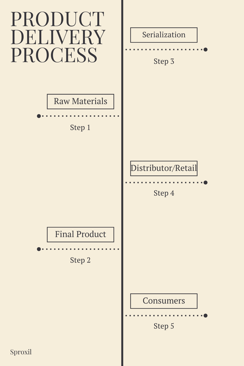 Product Delivery process