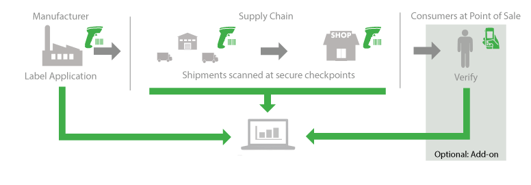 track and trace technology corruption and counterfeiting
